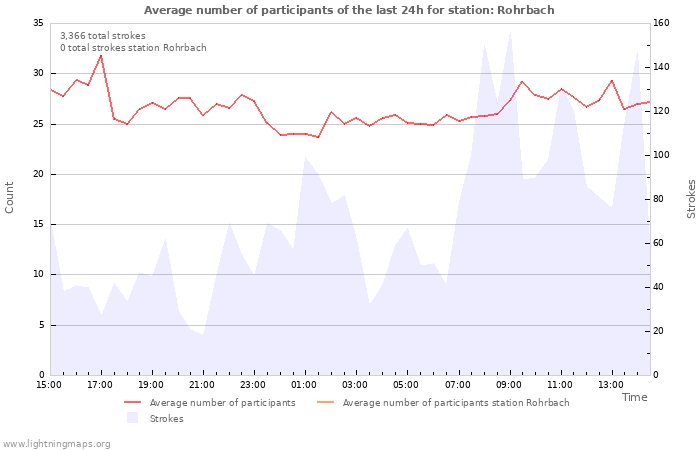 Graphs