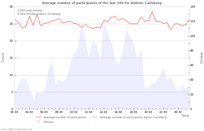 Graphs