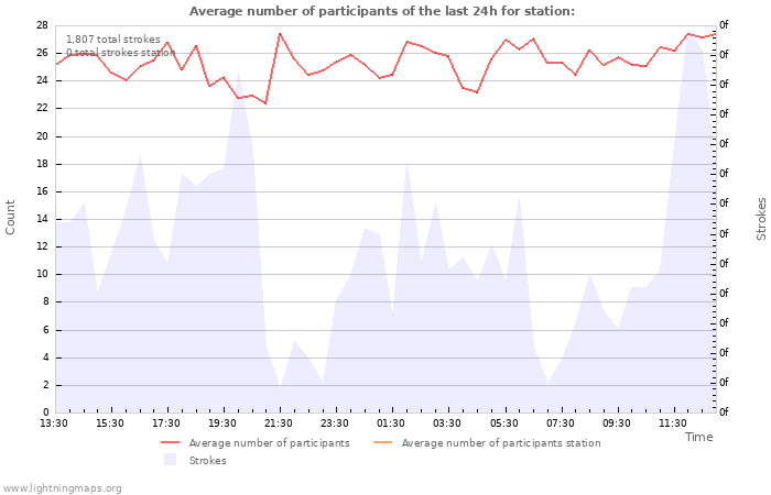 Graphs