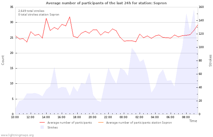 Graphs