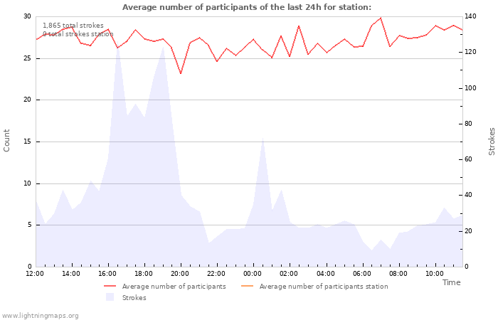 Graphs