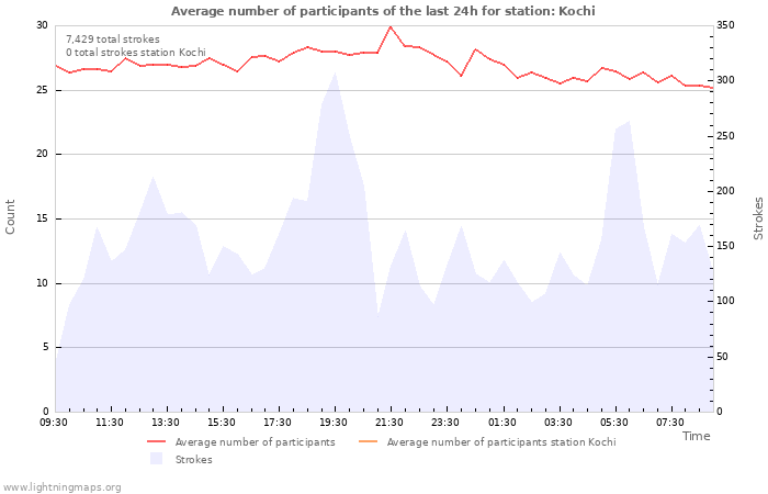 Graphs