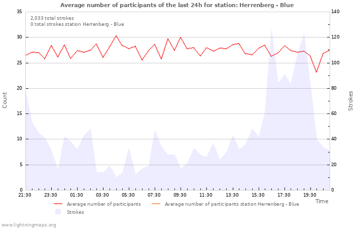 Graphs