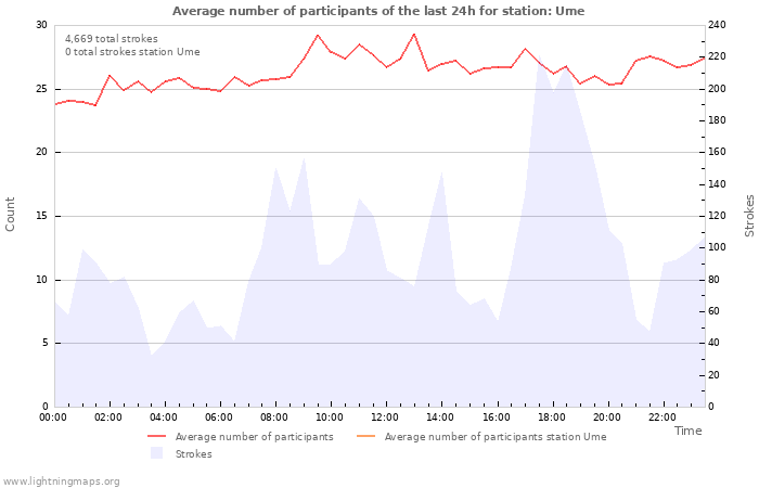 Graphs