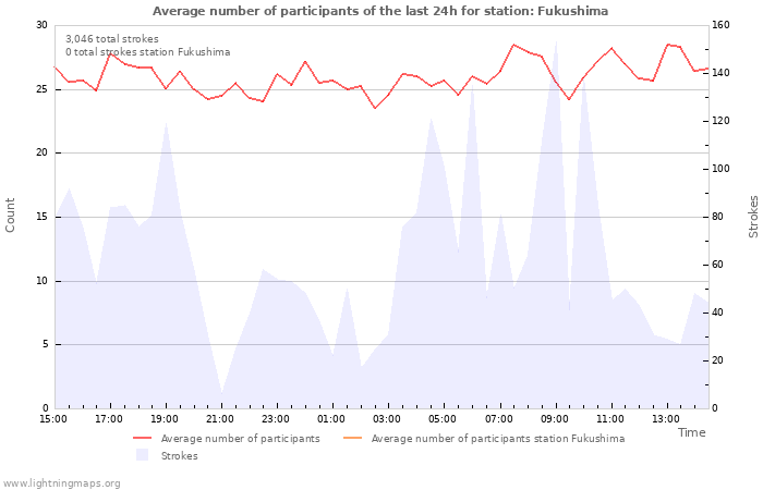 Graphs