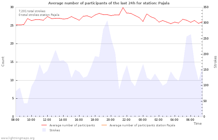 Graphs