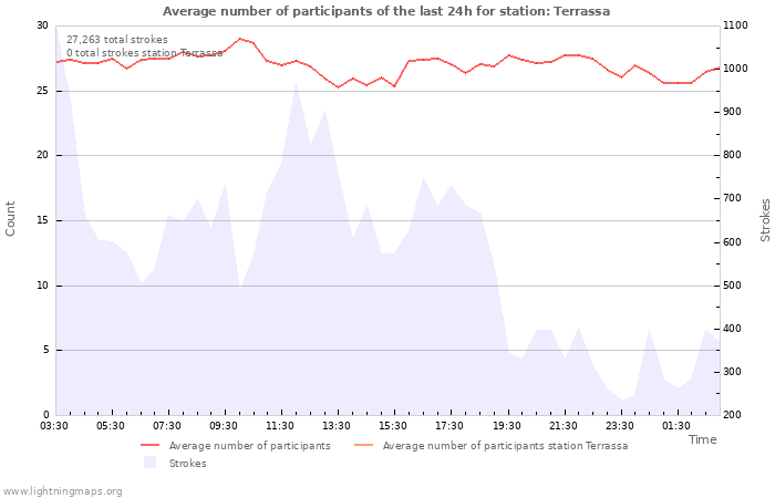 Graphs