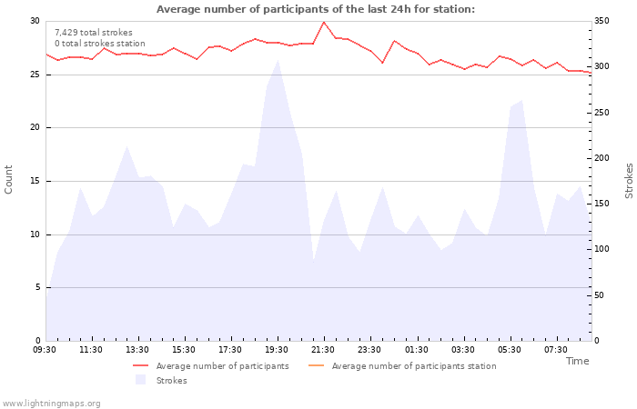 Graphs