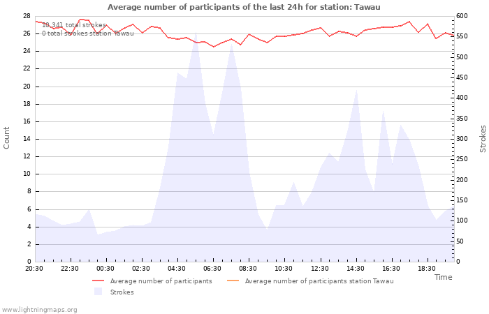 Graphs