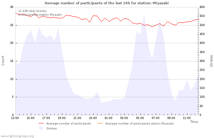 Graphs