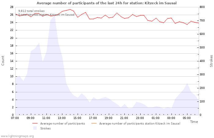 Graphs