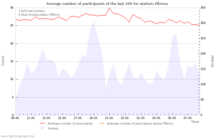 Graphs