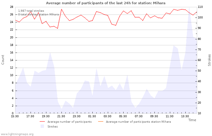 Graphs