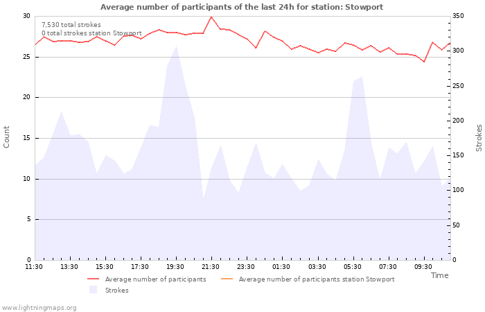 Graphs