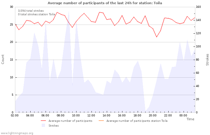 Graphs