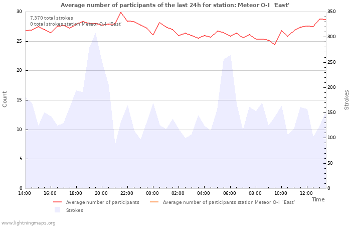 Graphs