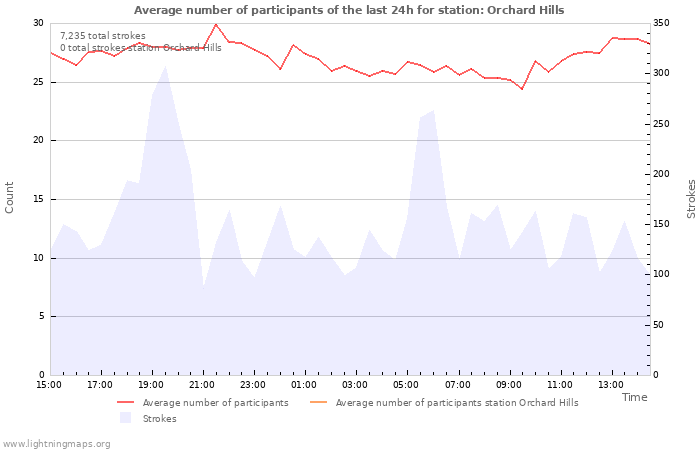 Graphs