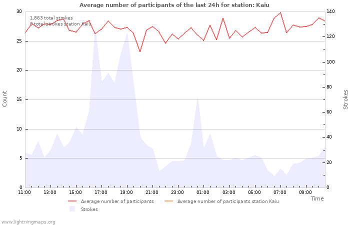 Graphs