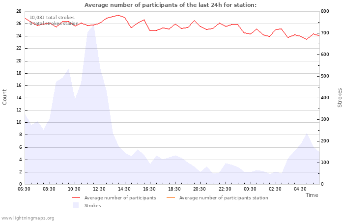 Graphs