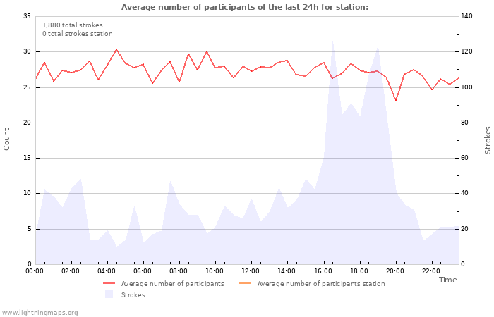 Graphs