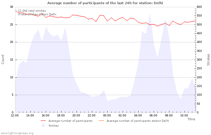 Graphs