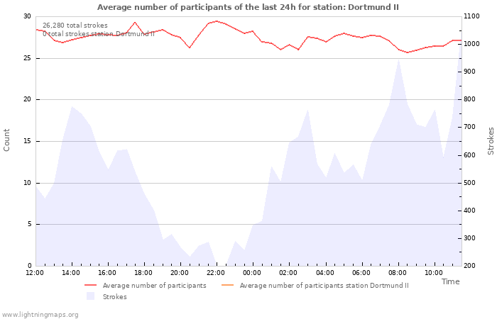 Graphs