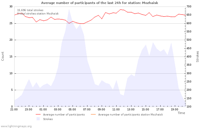 Graphs