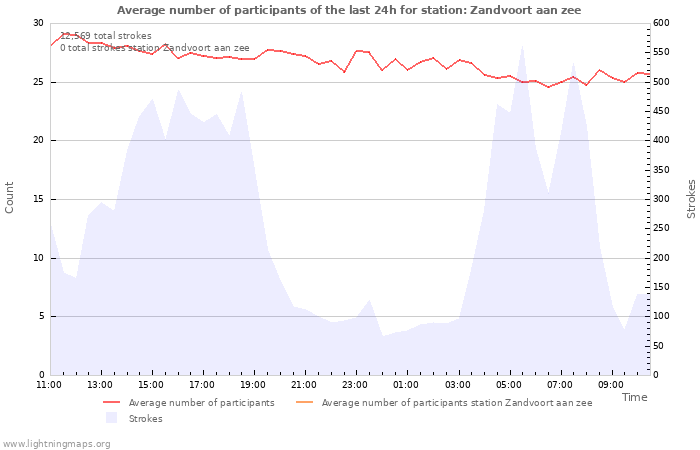 Graphs