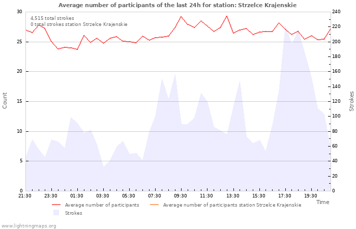 Graphs