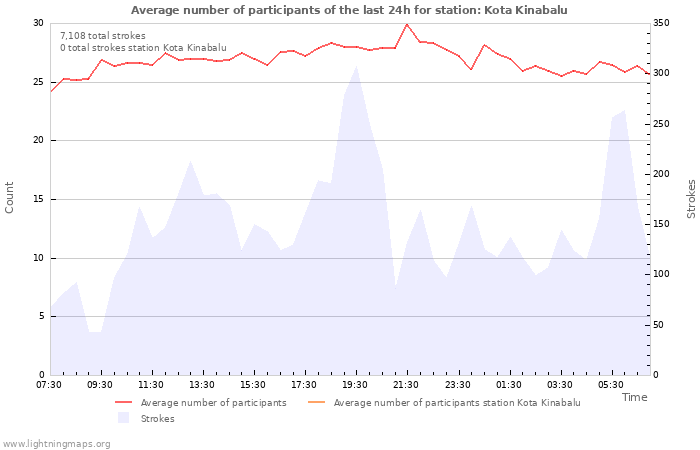 Graphs