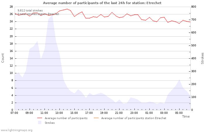 Graphs