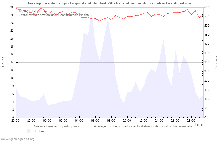 Graphs