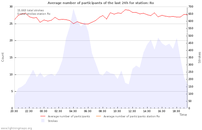 Graphs