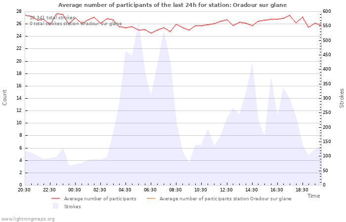 Graphs