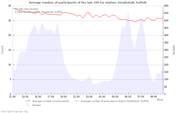 Graphs