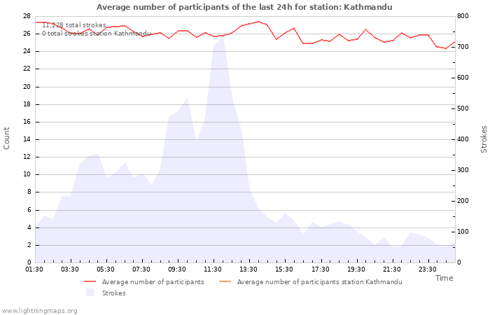 Graphs