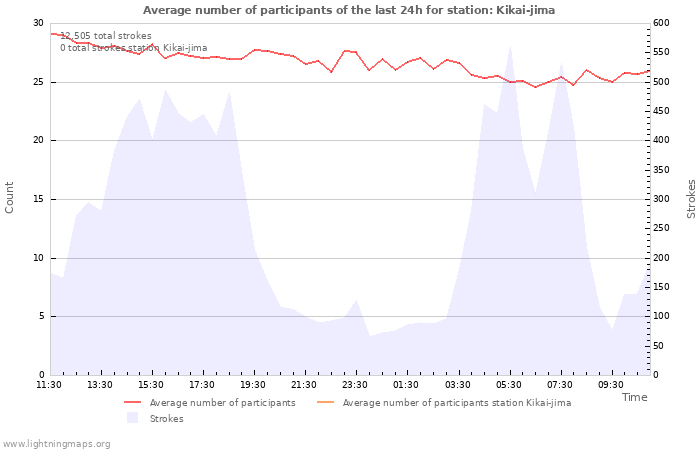 Graphs