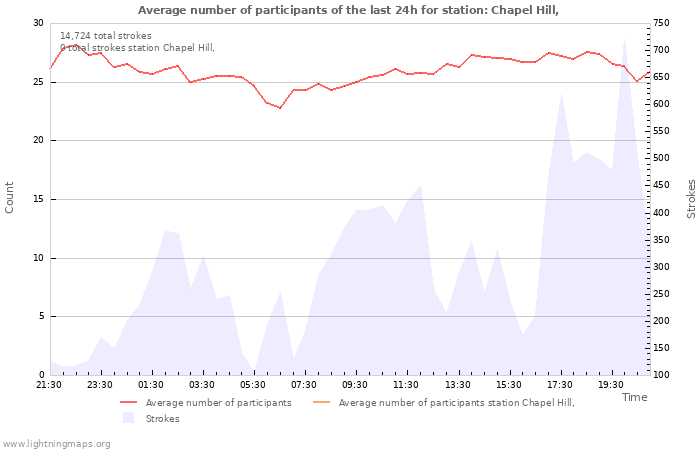 Graphs