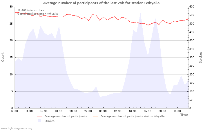 Graphs