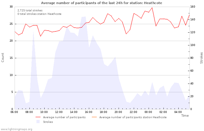 Graphs