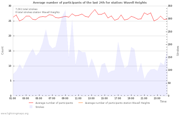 Graphs