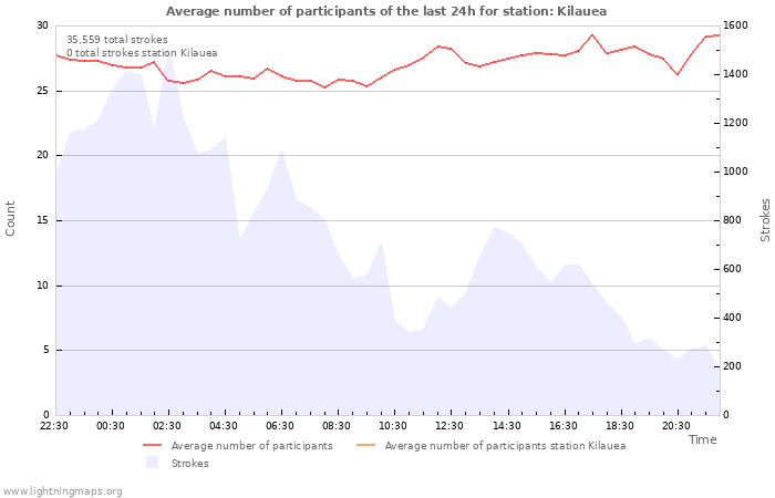 Graphs