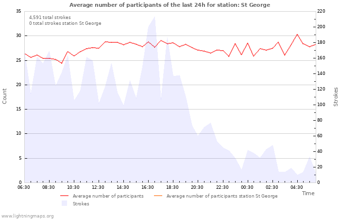 Graphs