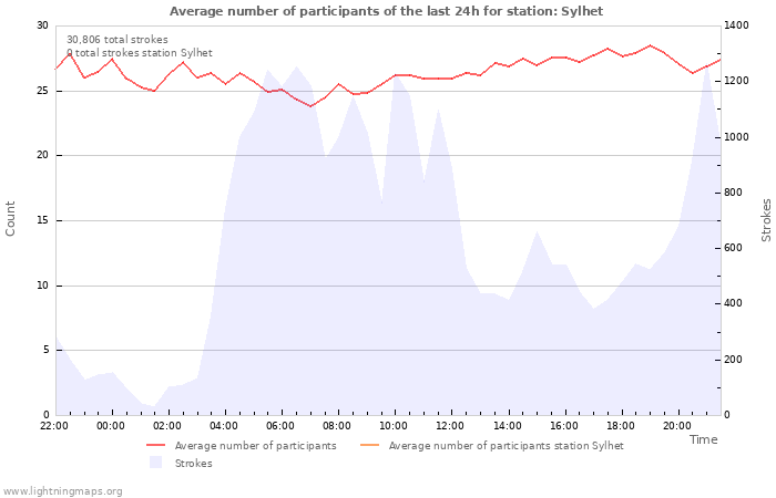 Graphs