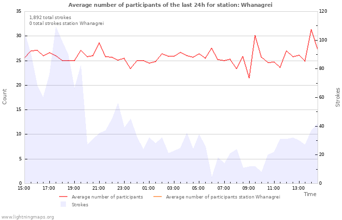 Graphs