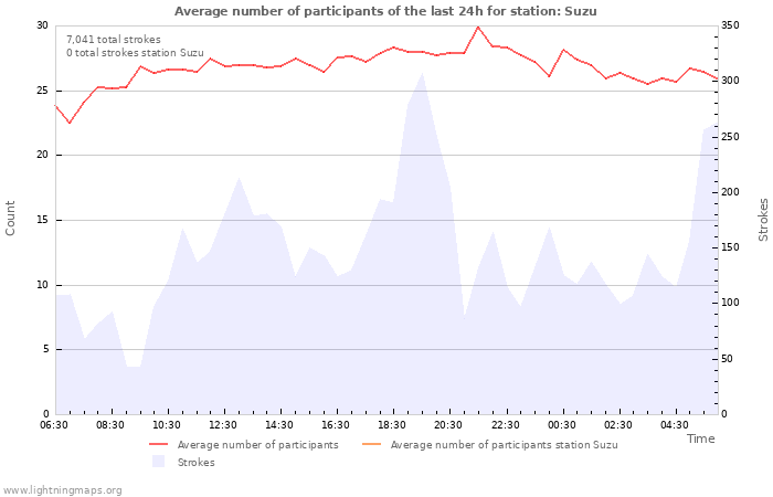 Graphs