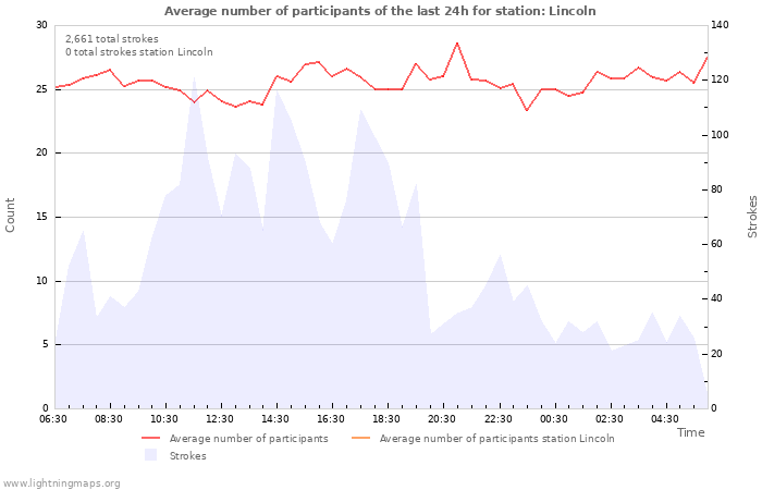 Graphs