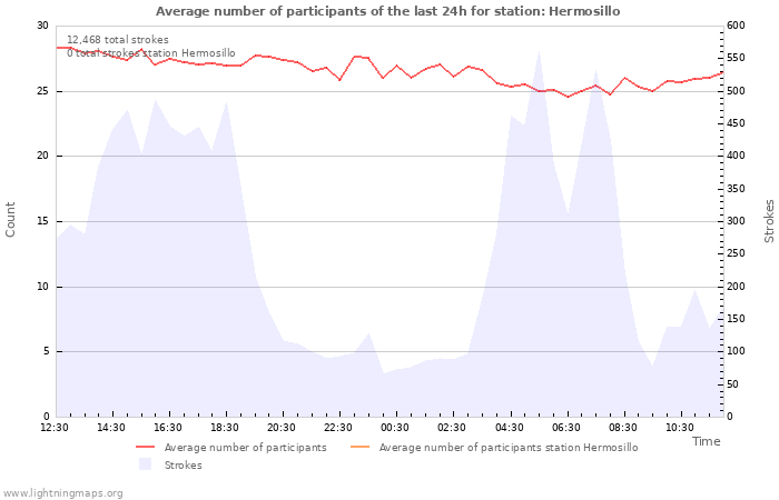 Graphs