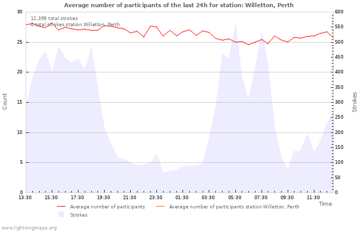 Graphs