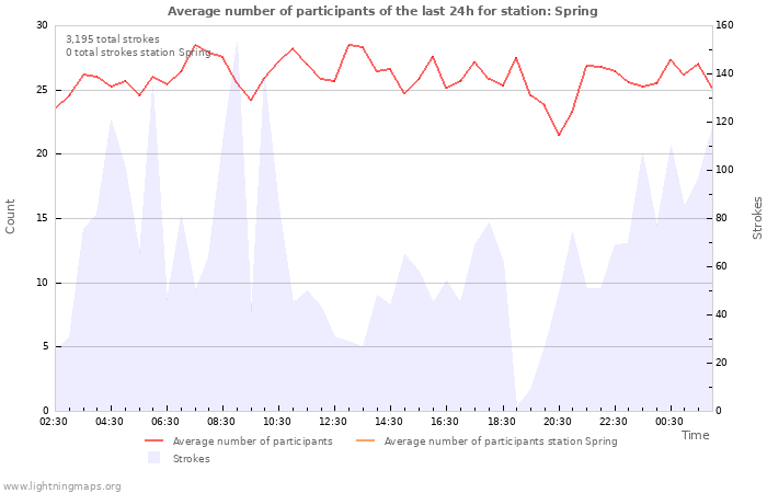 Graphs